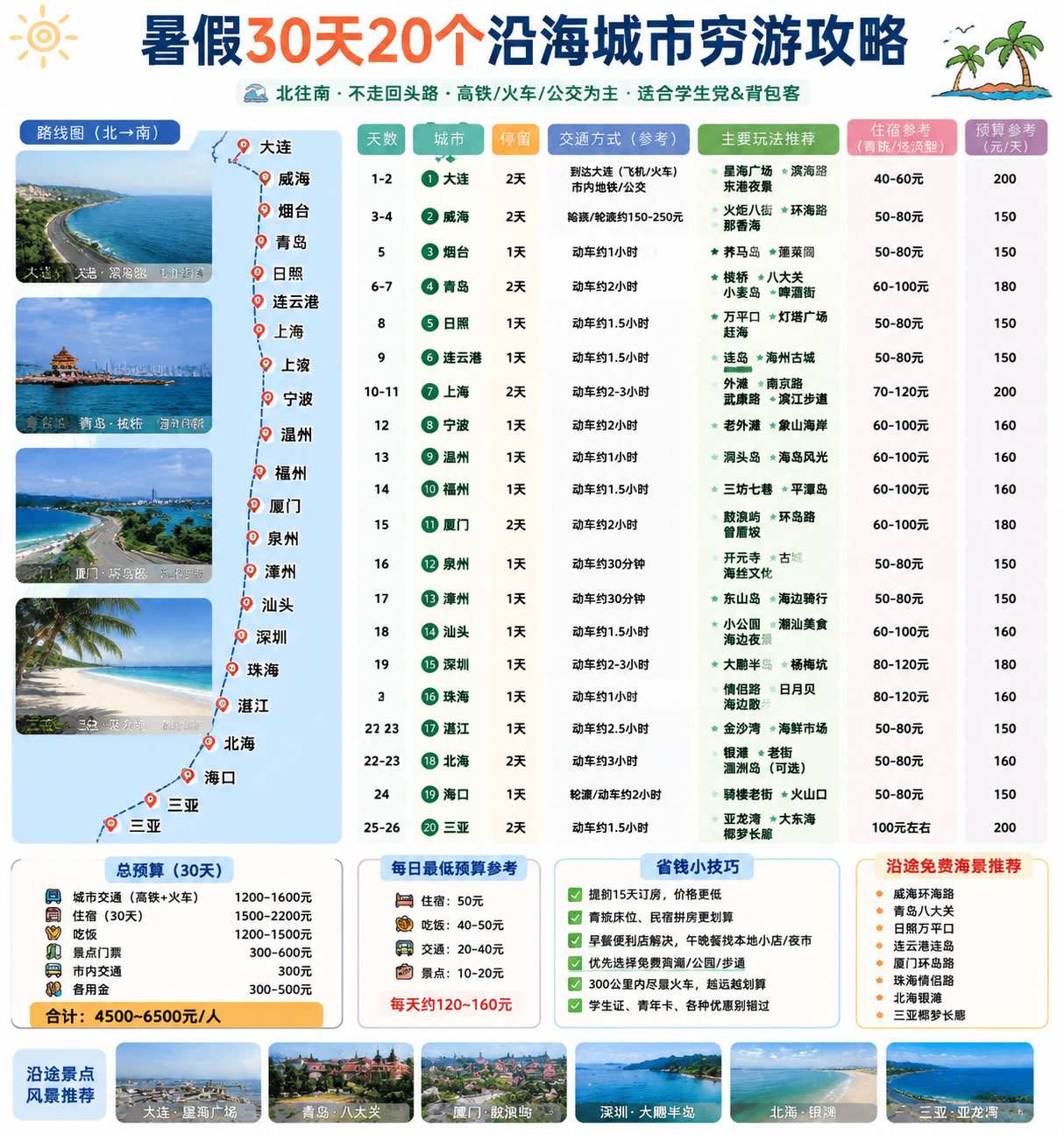 暑假30天20个沿海城市穷游路线(交通+住宿+预算)(图1)